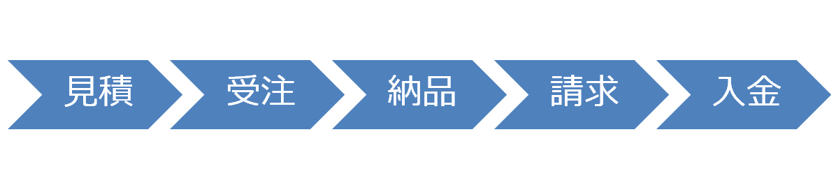 流れ